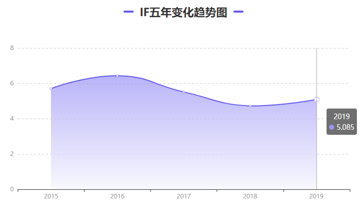 Frontiers杂志好吗，影响因子多少